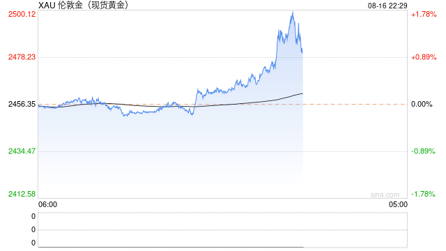 现货黄金首次升至每盎司2500美元
