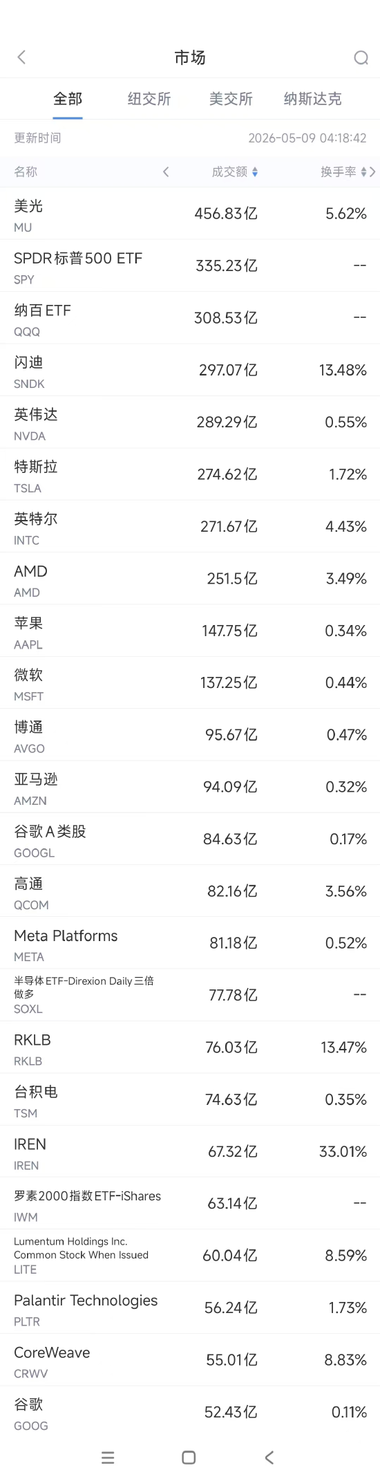 5月9日美股成交额前20：美光飙升15.5%，市值突破8000亿美元