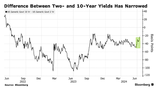特朗普挽救了“曲线陡峭化”交易，但美联储才是胜负手！