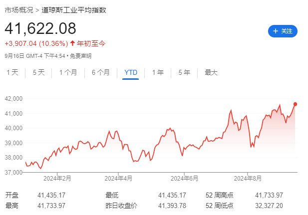 道指、标普等权、黄金齐创新高，“50基点降息”预期拉满了！ ...