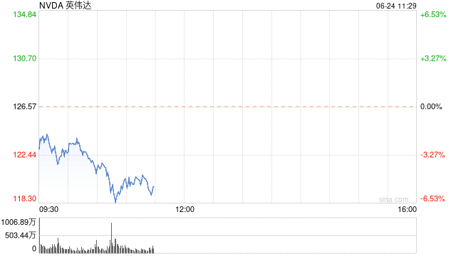 英伟达跌超6% 总市值跌破3万亿美元