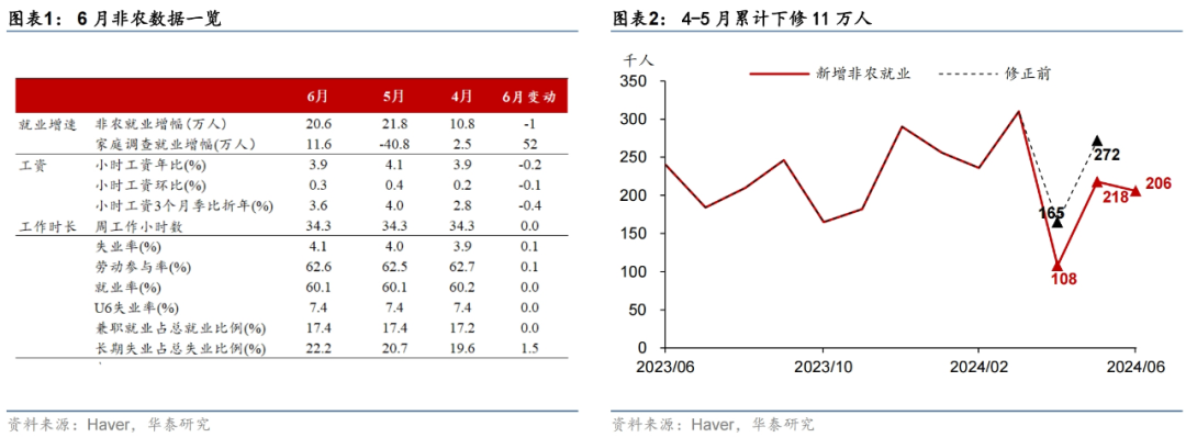 华泰证券：美国6月非农就业实际趋势明显走弱 9月开启降息周期目前可能为大概率事件 ...