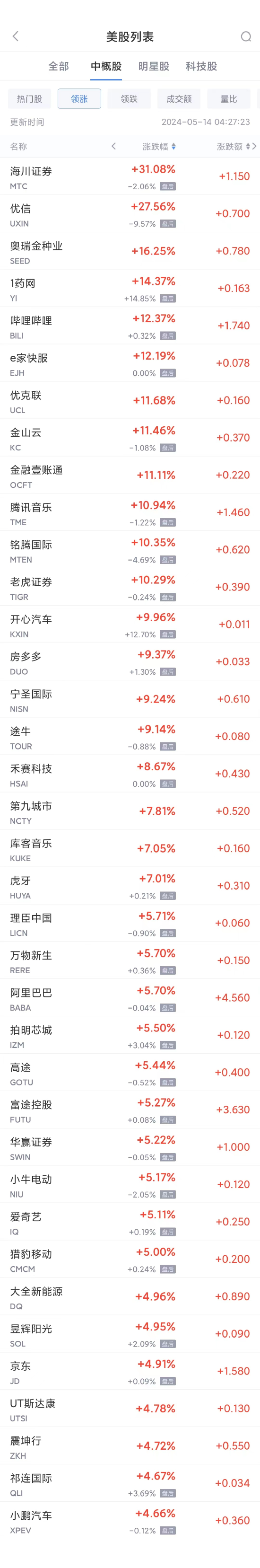周一热门中概股普涨 阿里涨5.7%，B站涨12.4%