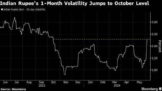 印度股市市值缩水3860亿美元 大选计票结果显示莫迪领先优势不及预期 ...