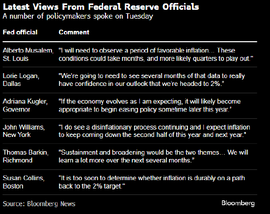 多位美联储官员敦促对降息保持耐心 少数人给出了时间线暗示 ...