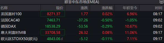 ADP就业远不及预期、美债收益率跳水，欧股走低，避险资产走升（配图7）