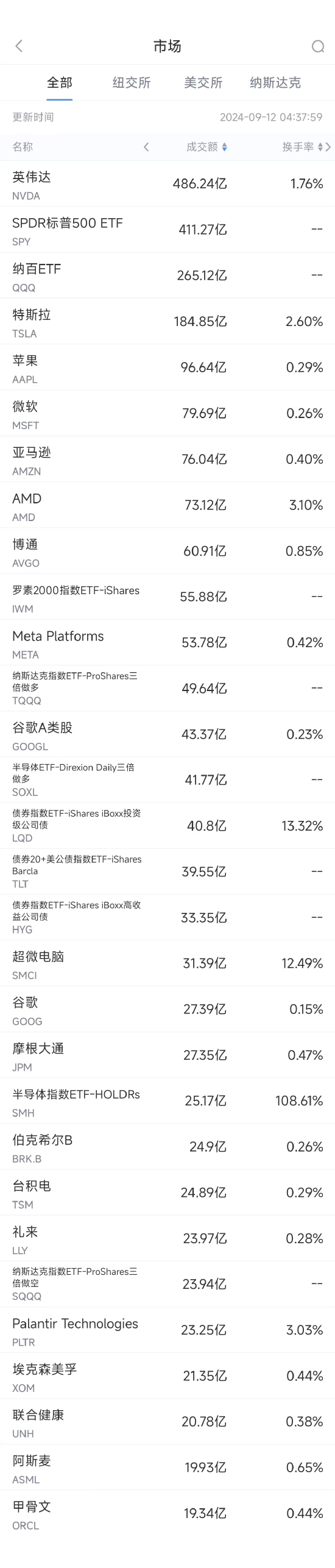 9月11日美股成交额前20：英伟达称新一代Blackwell人工智能芯片需求强劲 ...