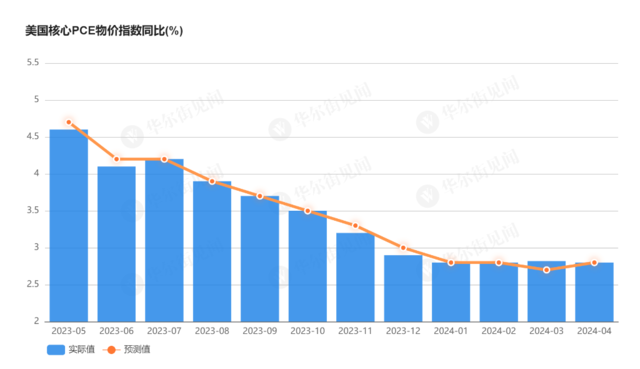 今晚聚焦PCE物价指数！美联储“最爱”通胀指标或迎来里程碑式回落（配图2）
