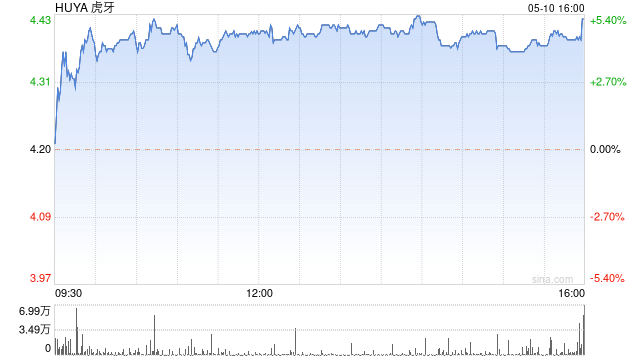 虎牙发布2024年Q1财报：毛利率提升至14.7% 净利润同比增长79.3%