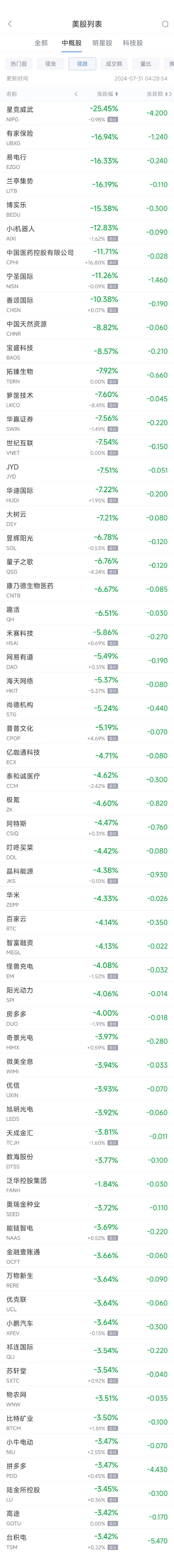 周二热门中概股多数下跌 台积电跌3.4%，拼多多跌3.5%（配图2）