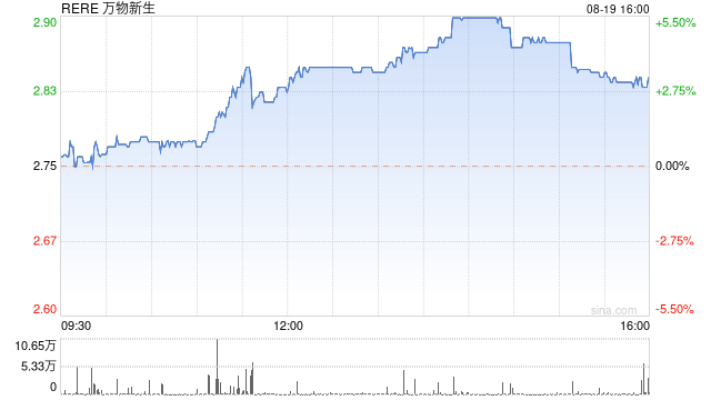 万物新生第二季度营收37.8亿元 经调净利润8050万元
