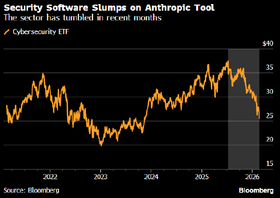 网络安全软件类股票大跌 Anthropic在Claude AI模型中引入安全工具 ...