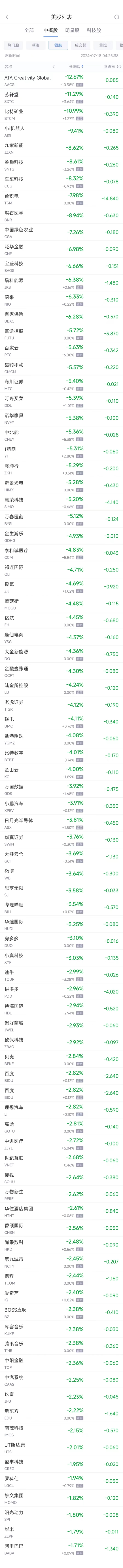 周三热门中概股普遍下跌 台积电跌8%，蔚来跌6.1%（配图2）