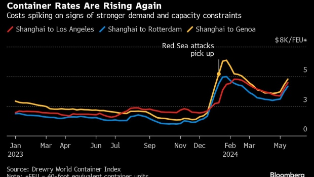 全球第三大航运巨头：海运价格下半年有望降温