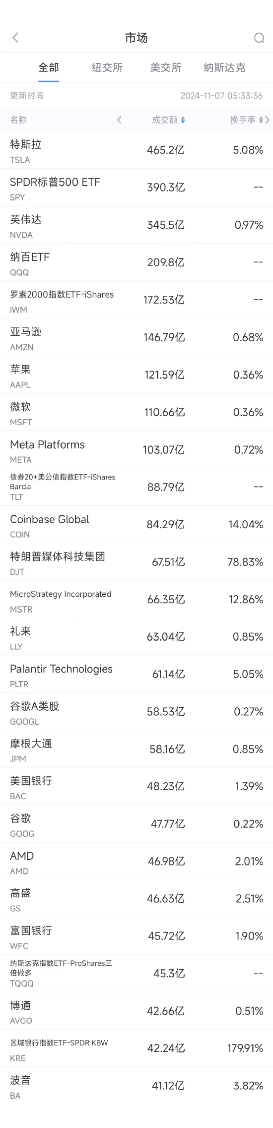 11月6日美股成交额前20：特斯拉大涨约15%，马斯克身家暴增209亿美元 ...