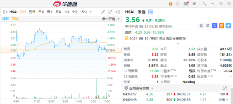 美股盘前丨中国激光雷达巨头禾赛大涨19%！法拉第未来盘前涨超3% ...