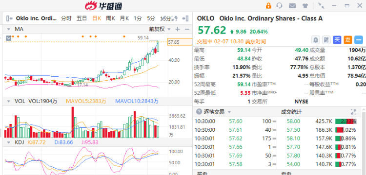 美股异动 | 核电、加密货币股逆势走高！OKLO再度暴涨超20%