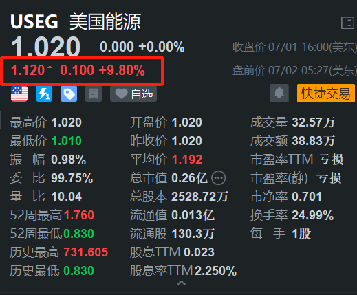 美国能源盘前涨9.8% 宣布重大收购工作