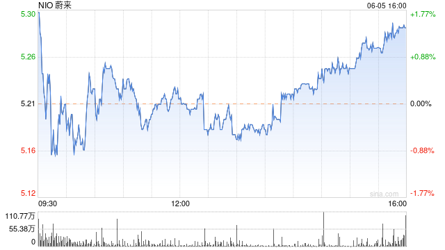 蔚来第一季度营收99亿元 经调净亏损49亿元
