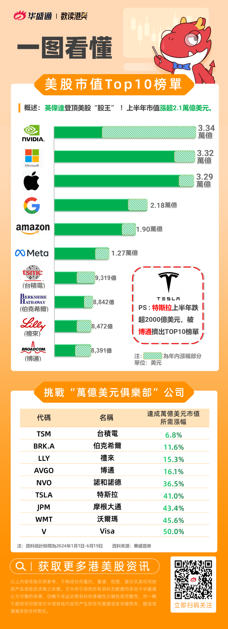 年中盘点 | 美股大变天！英伟达登顶“全球股王”巅峰，半年涨出了三个特斯拉？ ...