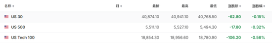 欧美股市携手下挫，芯片股抛售潮继续，油价短线拉升（配图2）