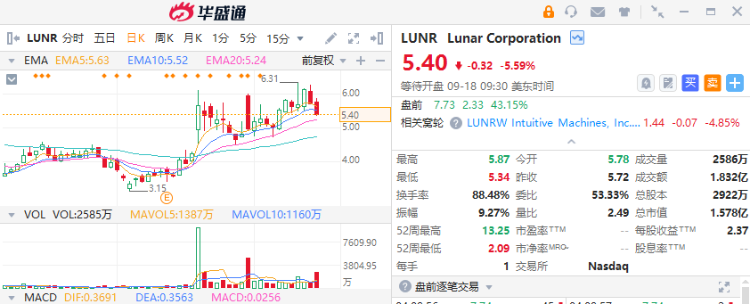 美股盘前丨LUNR暴涨超43%！市场等待今晚美联储利率决议