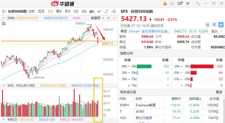 美股“黑色星期三”崩跌万亿美元！现在该“抄底待反弹”or“趁势做空”？ ...