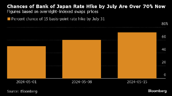 日本央行本周意外削减购债引发猜测 市场对7月底前再次加息的预期升温 ...