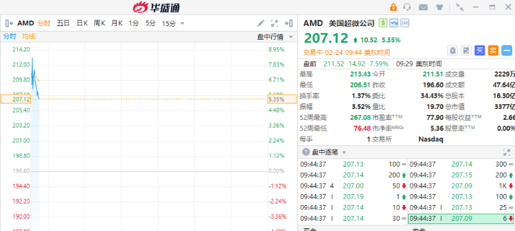 美股异动 | 苹果大涨逾3%！软件股集体反弹，IBM、赛富时涨超5% ...
