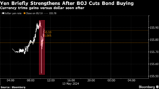 日元持续疲软之际 日本央行削减例行购债操作的规模