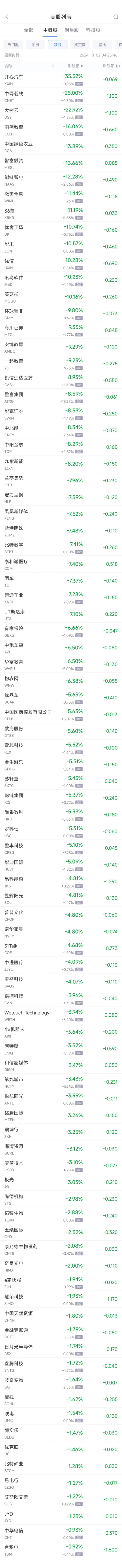 周二热门中概股多数上涨，纳斯达克中国金龙指数(HXC)收高5.48%（配图2）