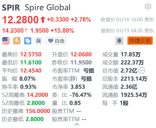 Spire Global盘前一度涨超24% 将与英伟达合作开发AI驱动的天气预报 ...