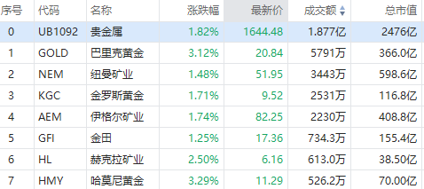 美股异动 | 黄金股领涨大市！派拓网络绩后涨逾6%