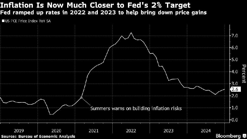 Inflation Is Now Much Closer to Fed's 2% Target | Fed ramped up rates in 2022 and 2023 to help bring down price gains