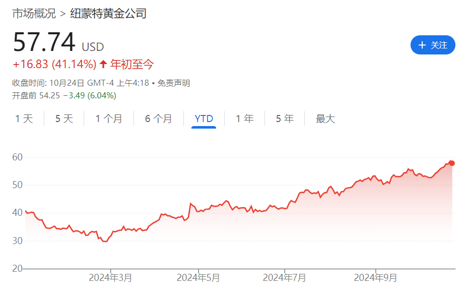 金价一路飙升！全球最大黄金生产商公布五年来最佳季度业绩 ...