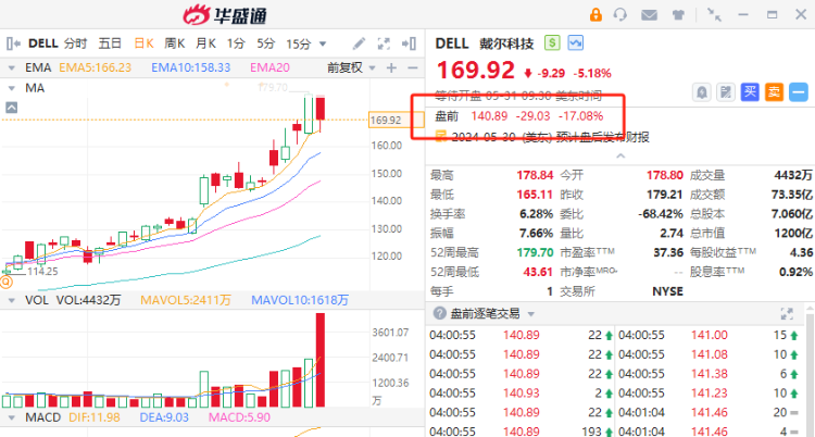 美股盘前 | 戴尔股价暴跌逾17%！法拉第未来反弹逾19%