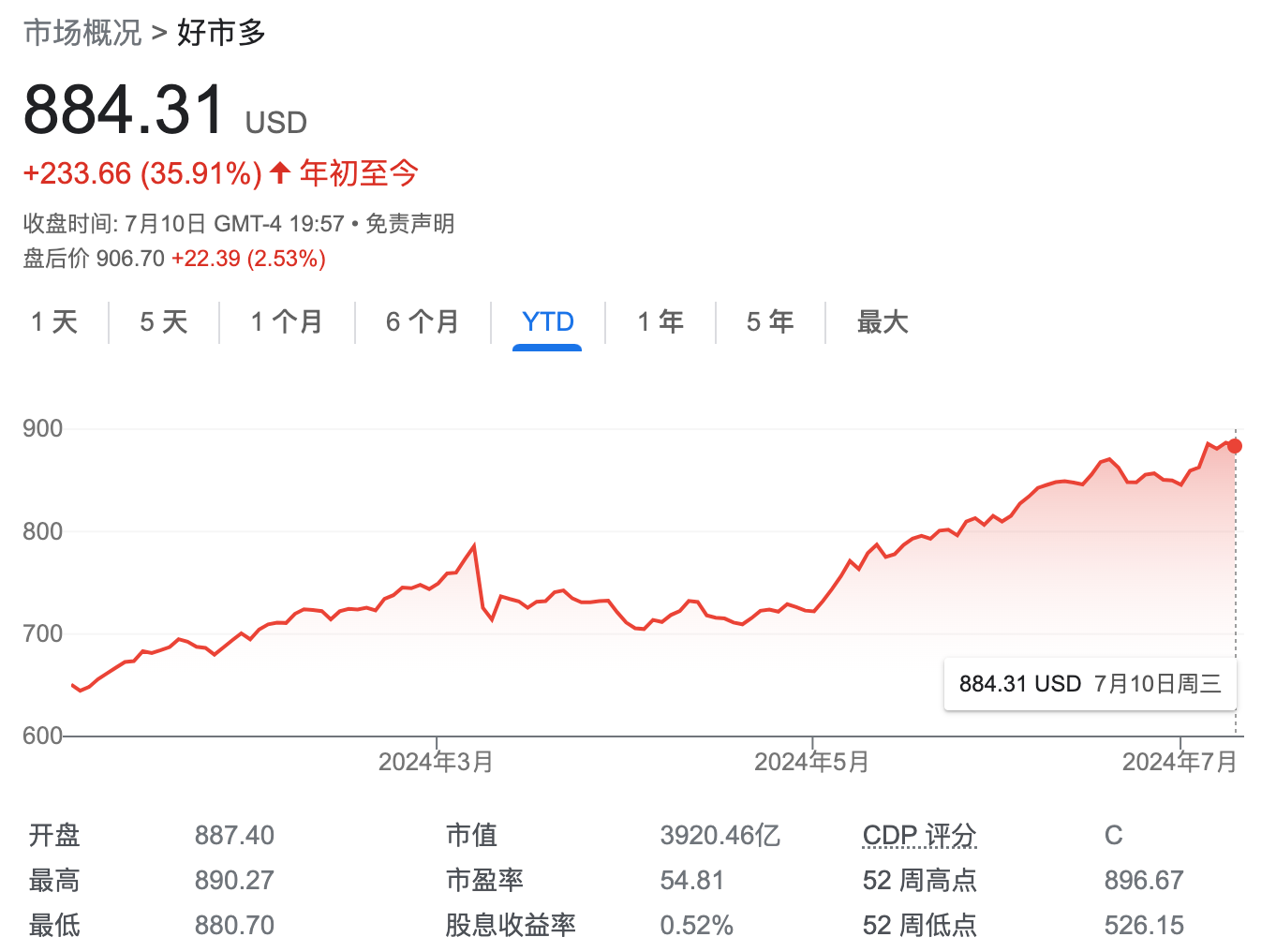 美国消费者通胀压力缓解？Costco七年来首次提高会员费