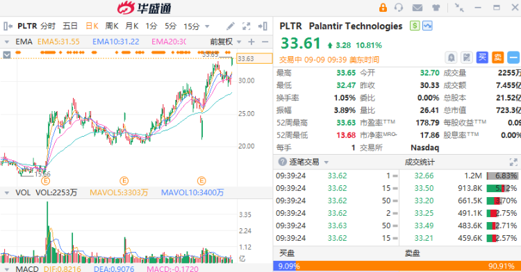 美股异动丨Palantir暴涨超10%！半导体板块强势反弹