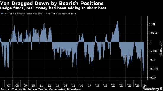 对冲基金Point72称日本干预已达关键目标：防止市场一面倒对日元单向押注 ...