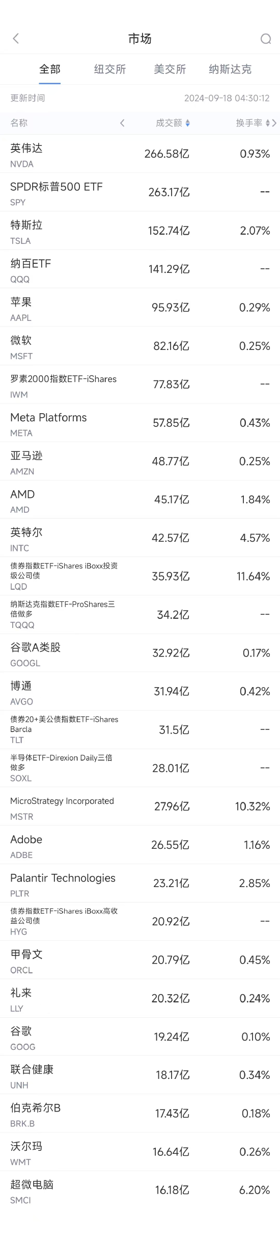 9月17日美股成交额前20：沃尔玛跌2.4%，已清仓所持达达全部股份 ...