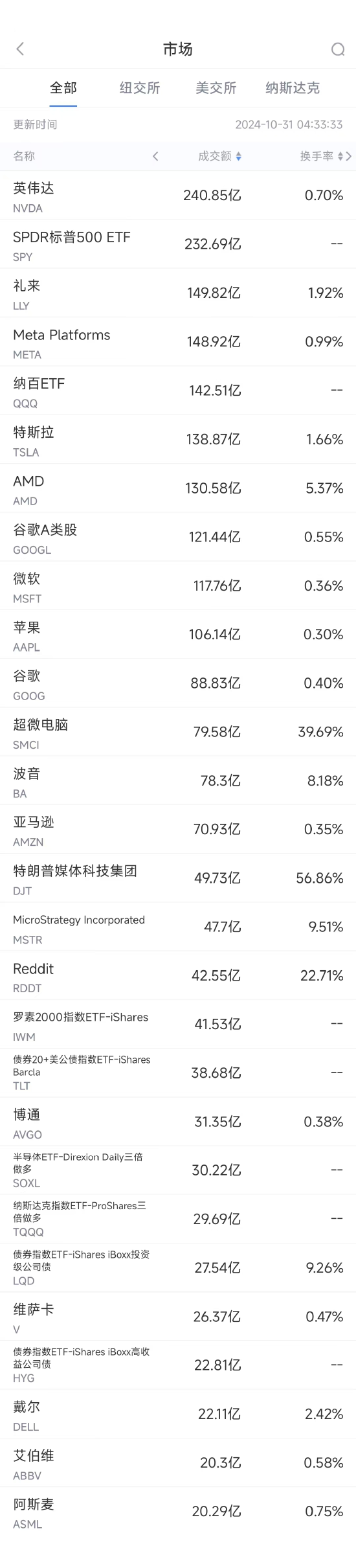 10月30日美股成交额前20：超微电脑暴跌逾30%，公司治理与道德诚信遭质疑 ...