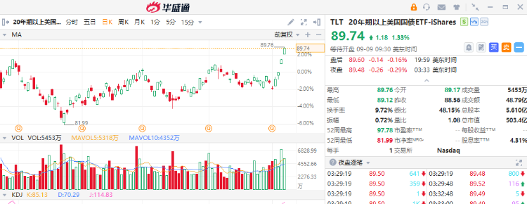 美联储下周要降息50基点？这八大降息交易方向值得关注！黄金已抢跑10% ...