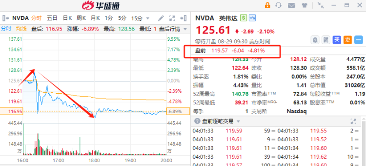 逢跌买入英伟达？华尔街绩后集体上调目标价，黄仁勋谈AI泡沫担忧还太早 ...