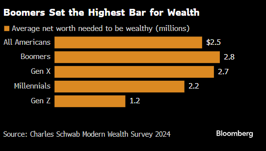 猜猜看美国人眼里多少资产才算“有钱”？今年标准甚于去年 ...