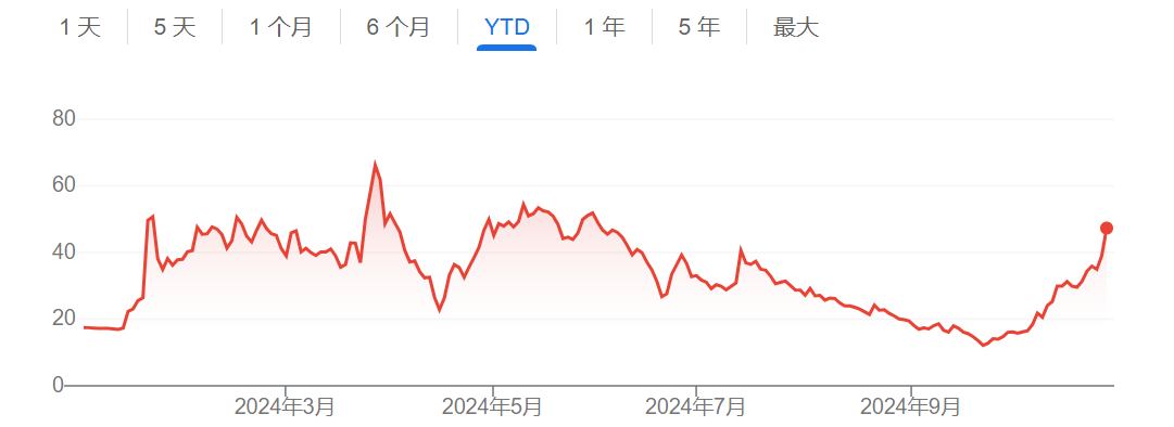 DJT年初至今走势