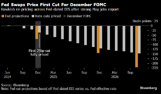 花旗将美联储首次降息时间的预期推迟至9月 预计年内降息三次 ...