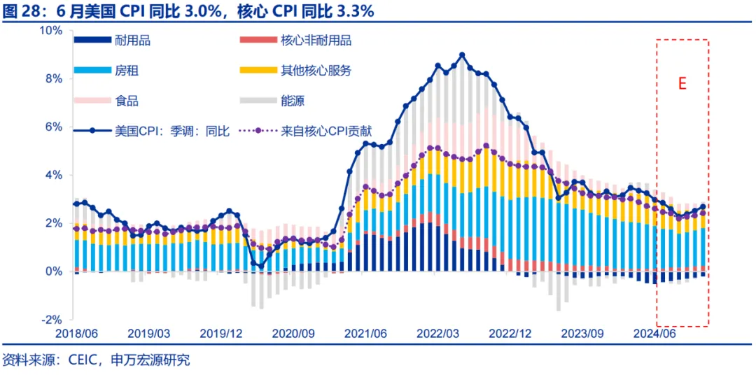 美国Q2 GDP展望：经济或趋于降温 重点关注特朗普重新当选和降息后的滞胀风险（配图22）