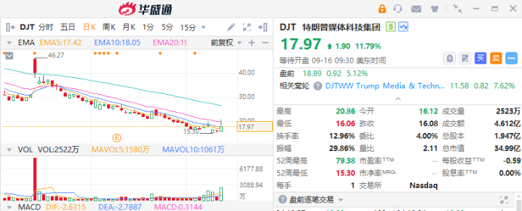 美股盘前丨特朗普媒体科技集团大涨5%！特朗普疑再遭“暗杀未遂” ...