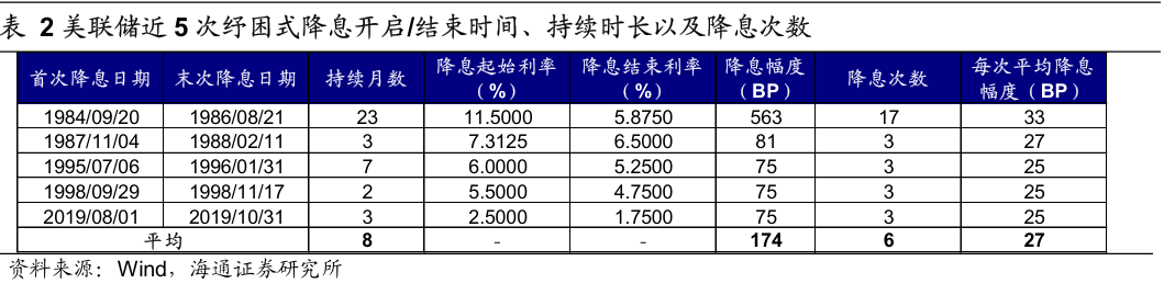 历次美联储降息对资产价格的影响（配图7）