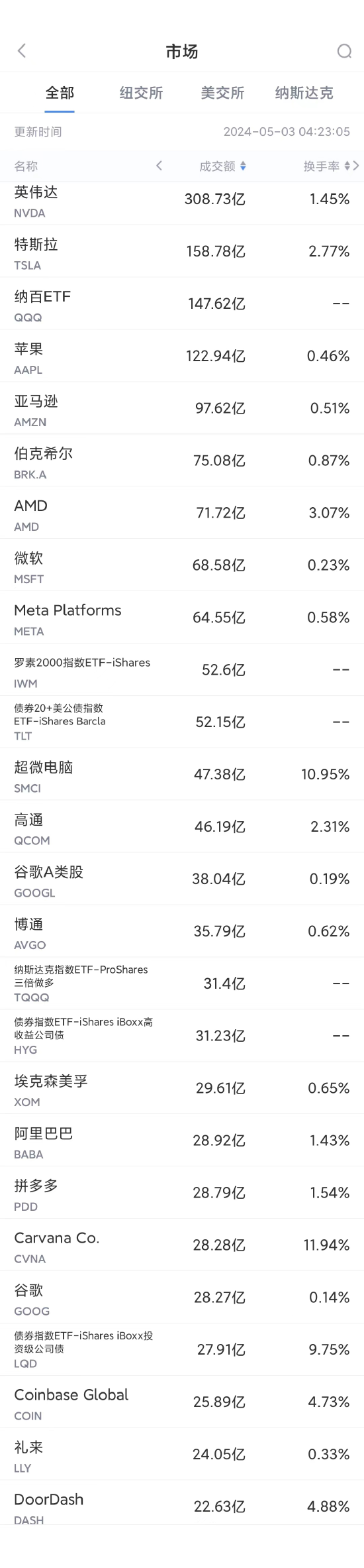 5月2日美股成交额前20：中概电商股普涨，阿里巴巴涨6.4%，拼多多涨10.5% ...